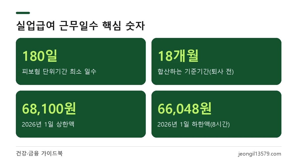 고용보험 근무일수 확인 기준: 피보험 단위기간 180일, 기준기간 18개월, 2026년 실업급여 상한 68,100원과 하한 66,048원