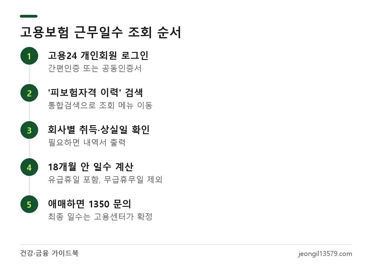 고용24에서 고용보험 피보험자격 이력을 조회해 근무일수를 확인하는 순서