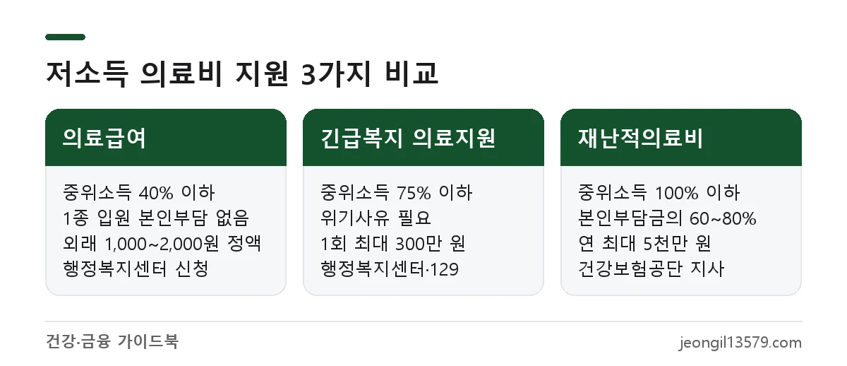 저소득 의료비 지원 제도인 의료급여, 긴급복지 의료지원, 재난적의료비의 소득 기준과 지원 금액 비교