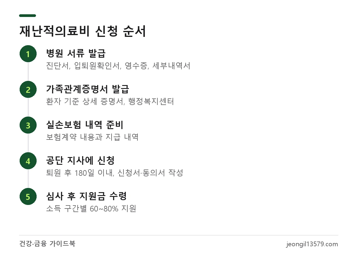 재난적의료비 지원 신청 방법 단계: 병원 서류 발급, 가족관계증명서, 보험 내역, 공단 제출, 심사