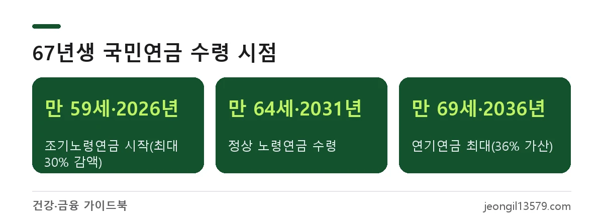 67년생 국민연금 수령 나이: 조기노령연금 만 59세(2026년), 노령연금 만 64세(2031년), 연기연금 최대 만 69세(2036년)
