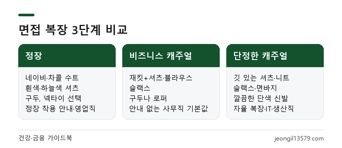 중소기업 면접 복장 정장, 비즈니스 캐주얼, 단정한 캐주얼의 구성과 어울리는 상황 비교