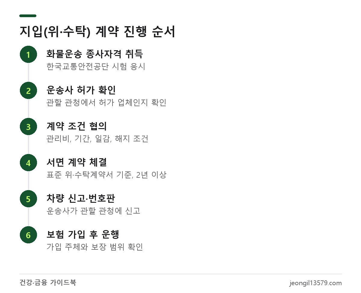 영업용 번호판 임대(지입 계약) 절차: 화물운송 종사자격 취득, 운송사 확인, 조건 협의, 서면 계약, 차량 신고, 보험 가입 후 운행