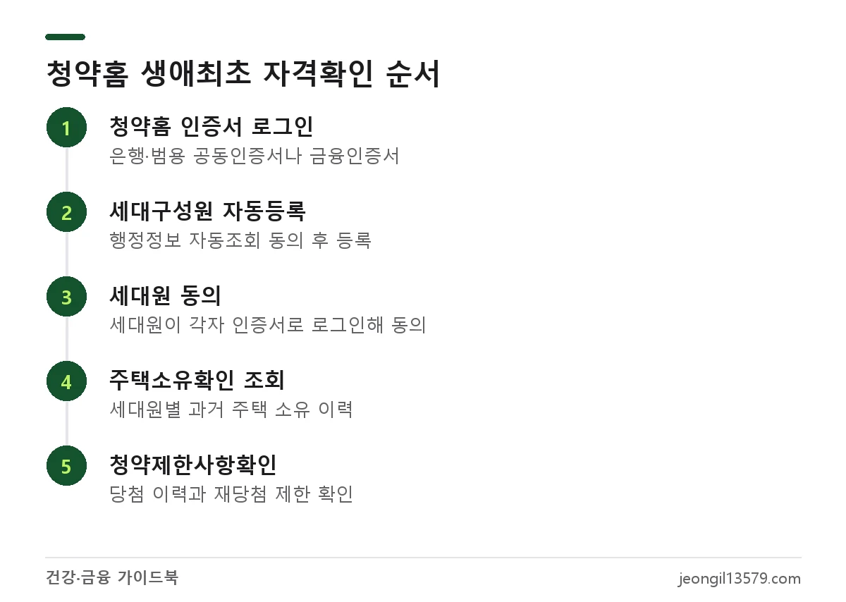 청약홈에서 생애최초 특별공급 자격확인을 위해 세대원 등록, 동의, 주택소유확인, 청약제한사항확인을 하는 순서