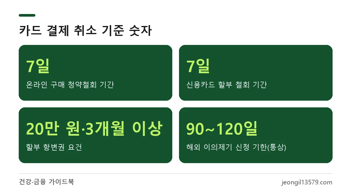 카드 결제 취소 가능 기간과 가맹점 거부 시 대처 기준: 온라인 청약철회 7일, 할부 철회 7일, 항변권 20만 원·3개월 이상, 해외 이의제기 90~120일