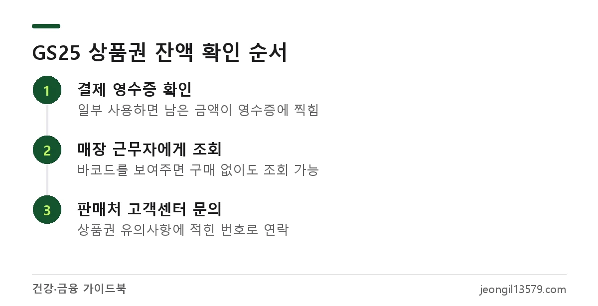 GS25 모바일 상품권 잔액 확인 방법: 영수증, 매장 조회, 고객센터 문의 순서