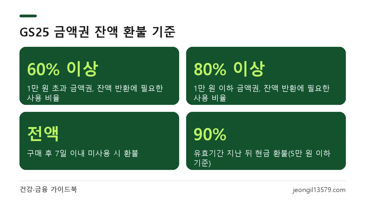 GS25 모바일 금액권 잔액 환불 기준 60% 80% 사용 비율과 만료 후 환불 비율