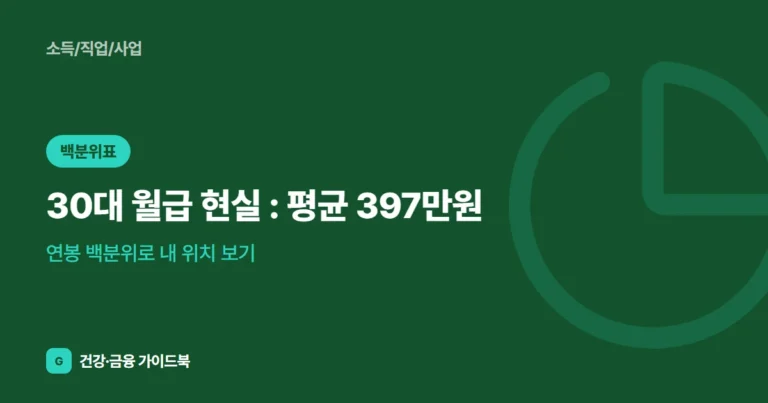 30대 월급 현실 (2026): 평균 397만원, 연봉 백분위로 내 위치 보기