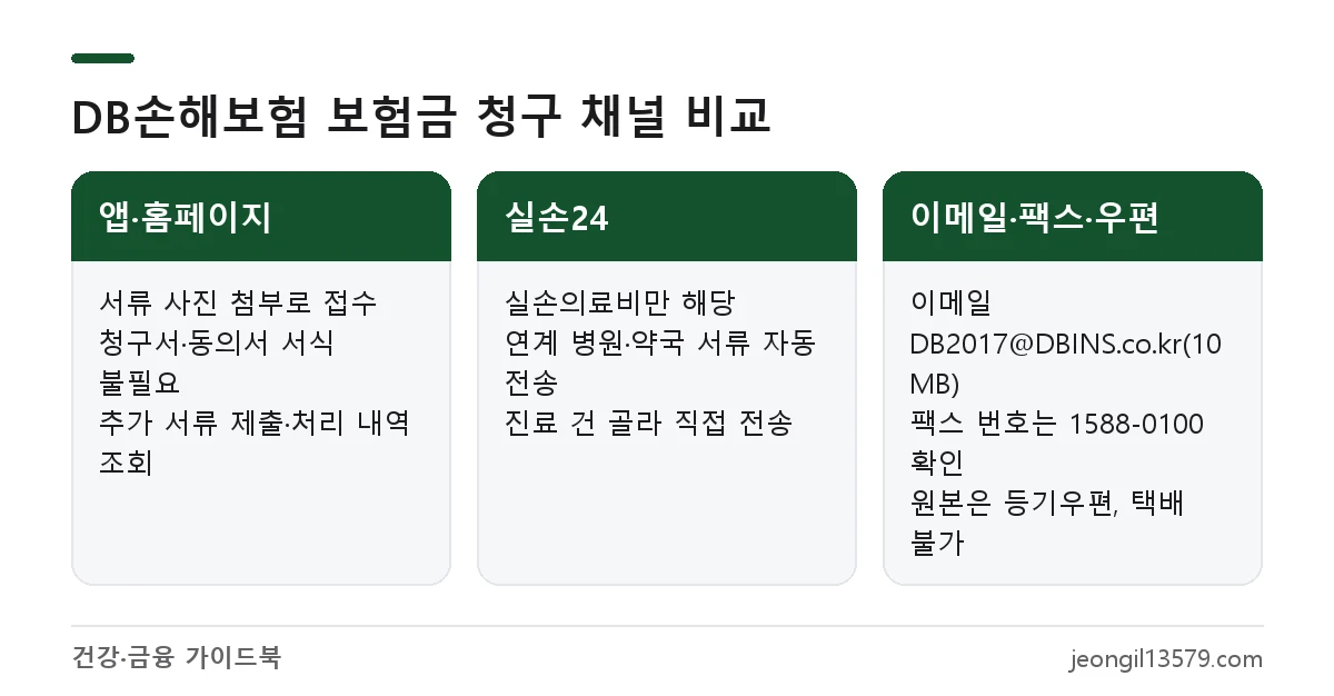 동부화재(DB손해보험) 보험금 청구 방법 비교: 앱·홈페이지, 실손24, 이메일·팩스·등기우편