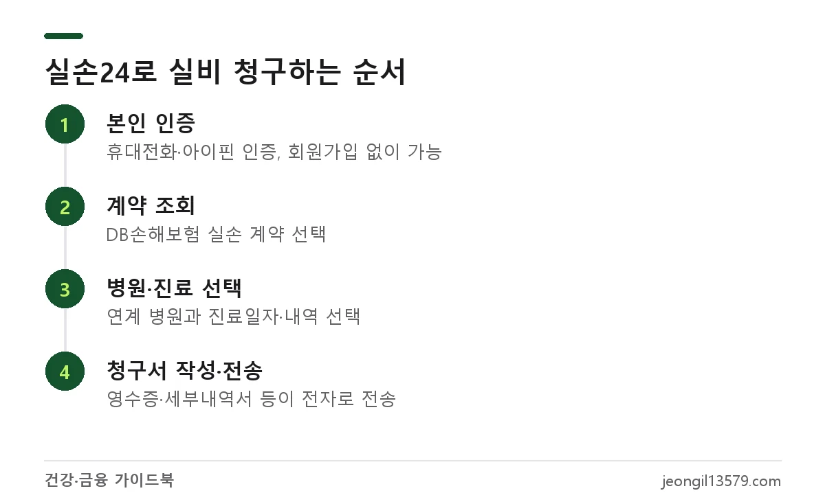 실손24 앱에서 DB손해보험 실손보험 청구하는 4단계 순서