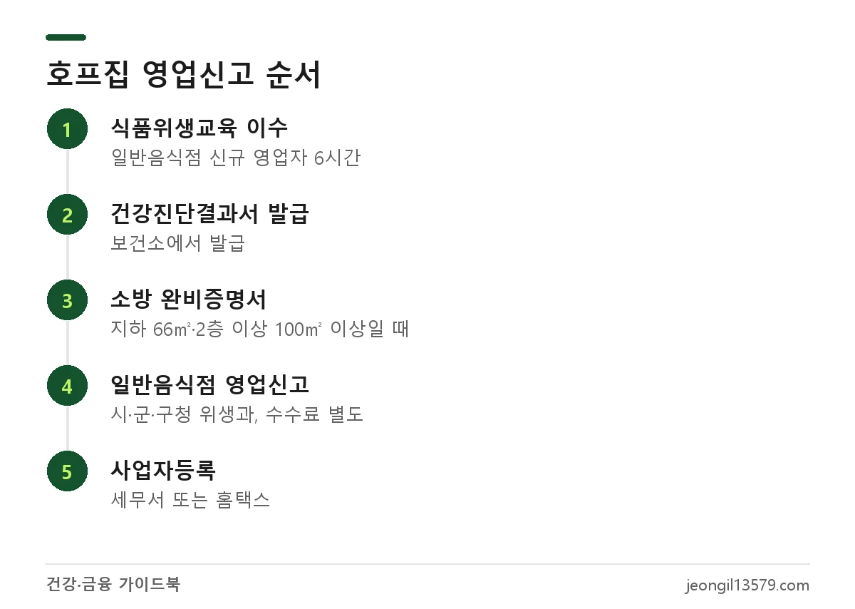 호프집 창업 시 위생교육부터 사업자등록까지 일반음식점 영업신고 5단계