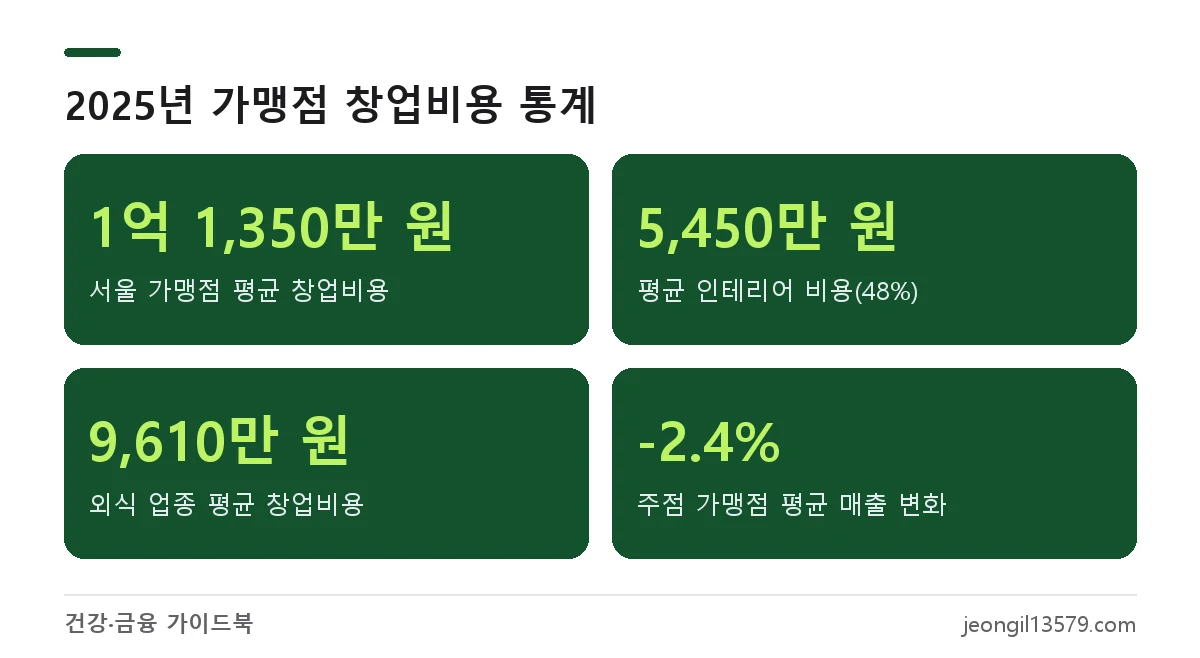 서울시 2025년 가맹사업 통계로 본 호프집 프랜차이즈 창업비용 평균과 인테리어 비중