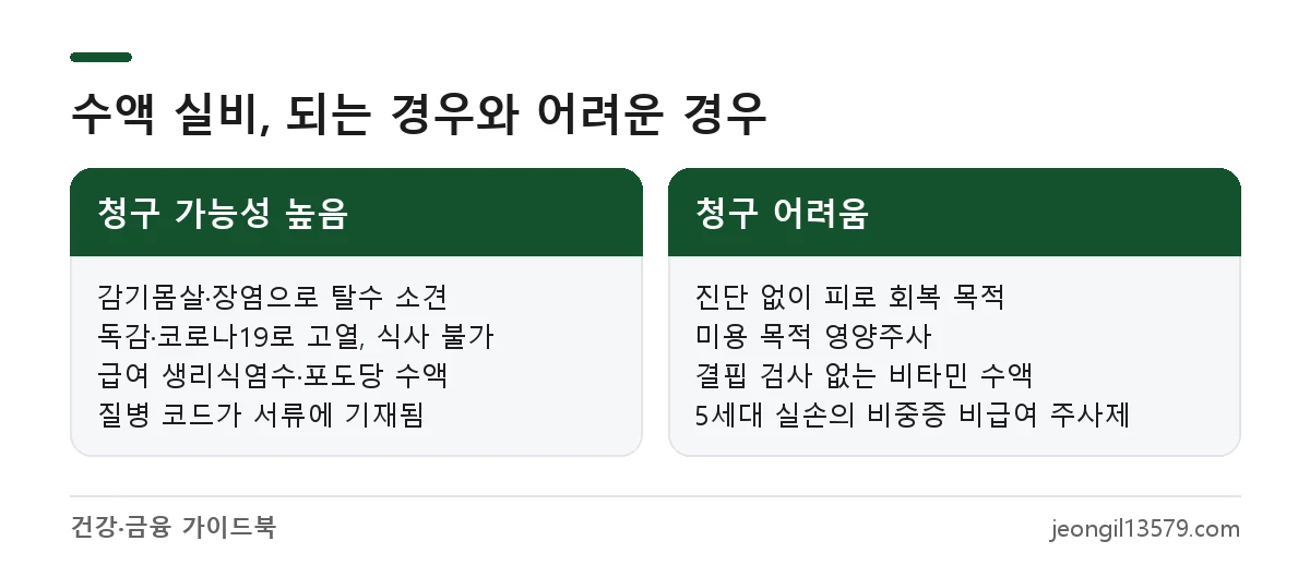 수액 실비 청구 가능한 치료 목적 수액과 거절되기 쉬운 영양수액 비교