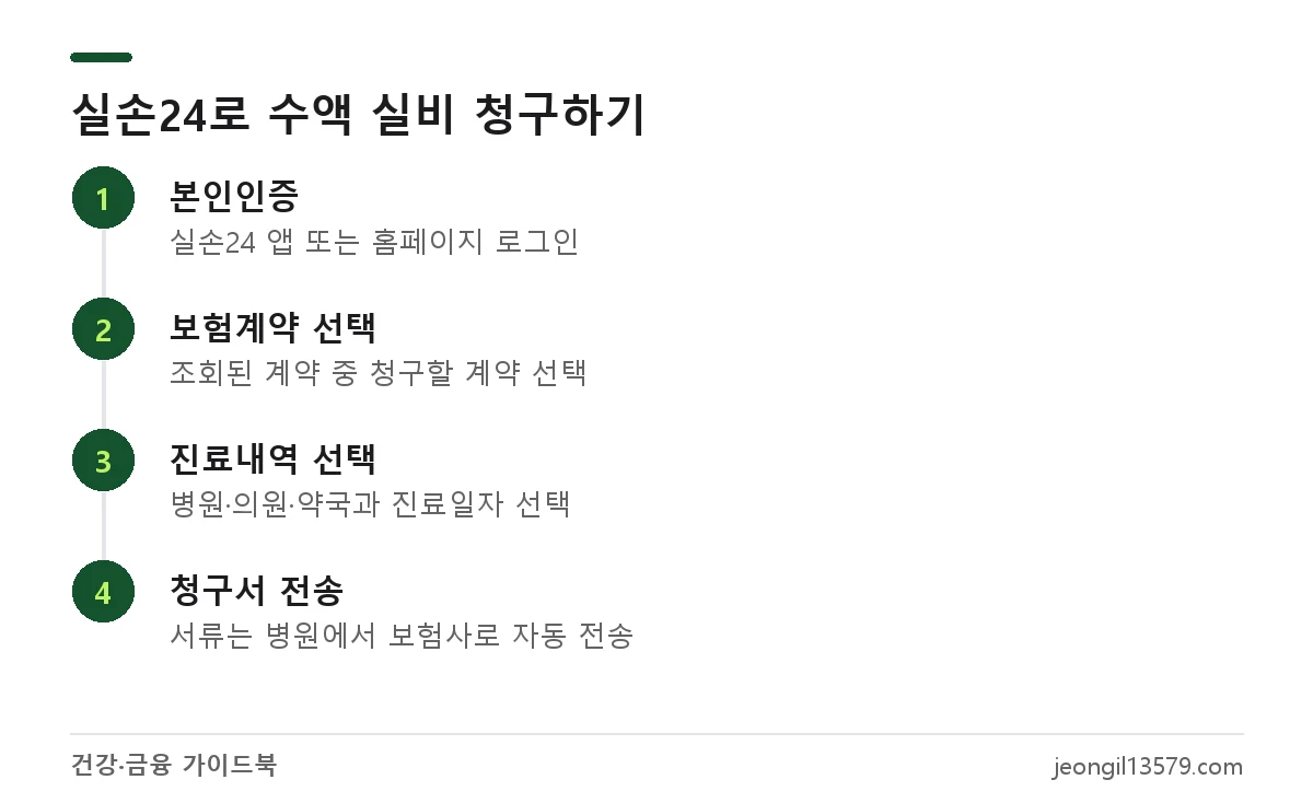 실손24 앱으로 수액 실비 보험금을 청구하는 4단계