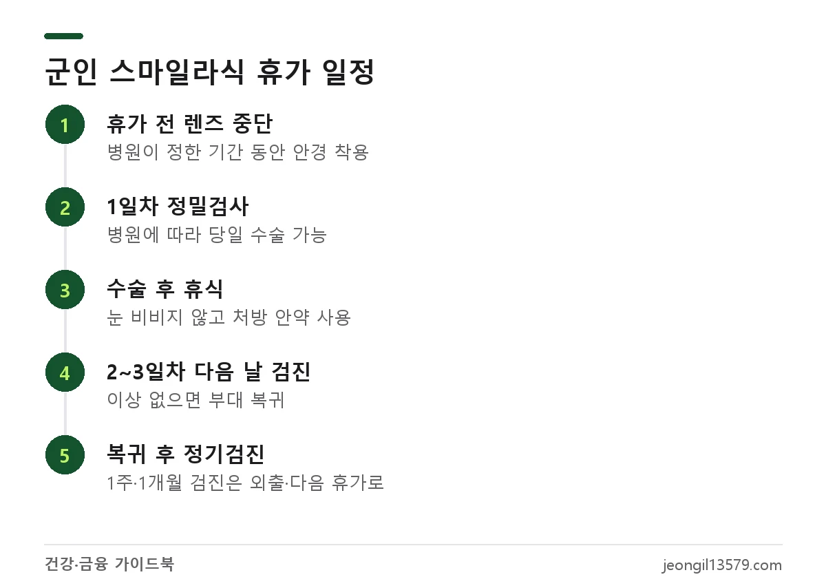 군인 스마일라식 2~3일 휴가 일정: 렌즈 중단, 정밀검사, 수술, 다음 날 검진, 복귀 후 정기검진 순서