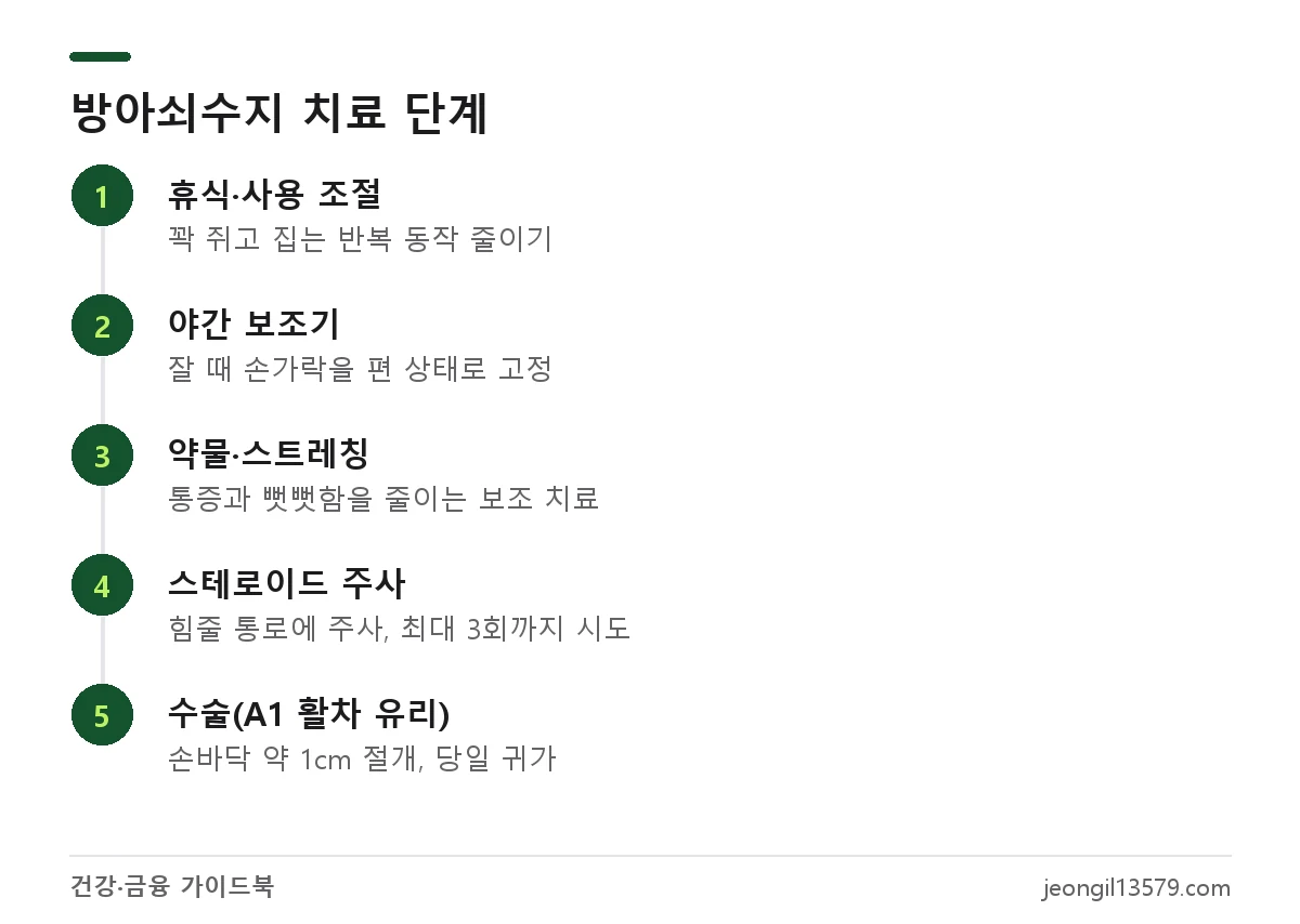 방아쇠수지 치료 방법 순서: 휴식과 야간 보조기, 진통소염제, 스테로이드 주사, A1 활차 유리 수술