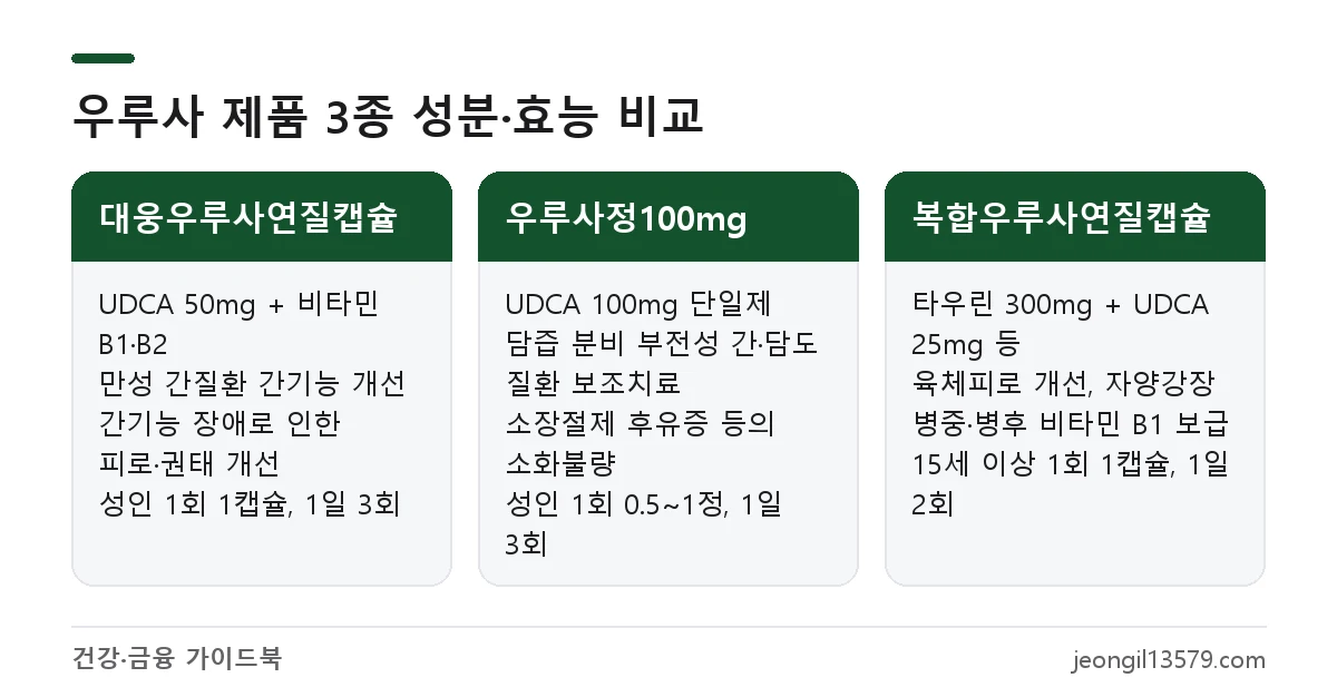 대웅우루사, 우루사100mg, 복합우루사의 성분과 효능, 복용법 비교