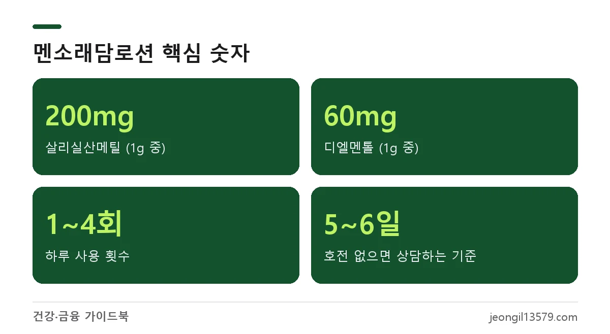 멘소래담로션 성분 함량(살리실산메틸 200mg, 멘톨 60mg)과 하루 1~4회 사용법, 5~6일 기준