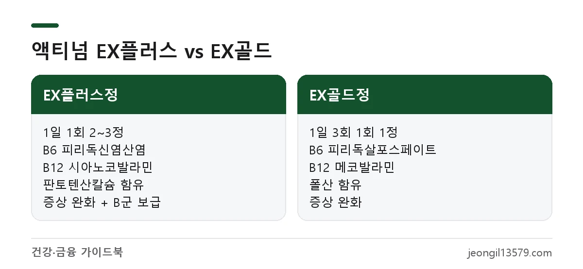 액티넘EX플러스정과 액티넘EX골드정의 성분 형태와 복용법 차이 비교