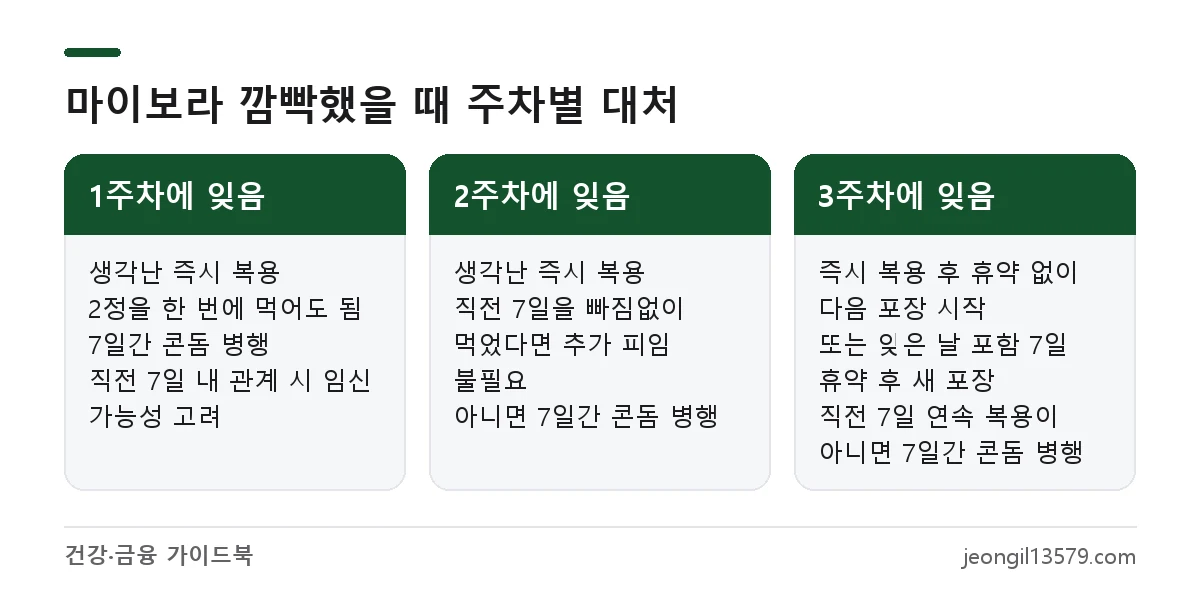 마이보라 복용을 12시간 넘게 잊었을 때 1주차·2주차·3주차별 대처법과 추가 피임 필요 여부 비교